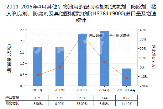 2011-2015年4月其他礦物油用的配制添加劑(抗氧劑、防膠劑、粘度改良劑、防腐劑及其他配制添加劑)(HS38119000)進口量及增速統(tǒng)計